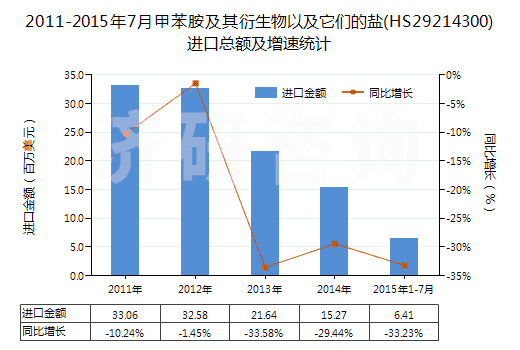 2011-2015年7月甲苯胺及其衍生物以及它們的鹽(HS29214300)進(jìn)口總額及增速統(tǒng)計(jì)